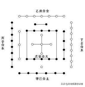 大運流年合化